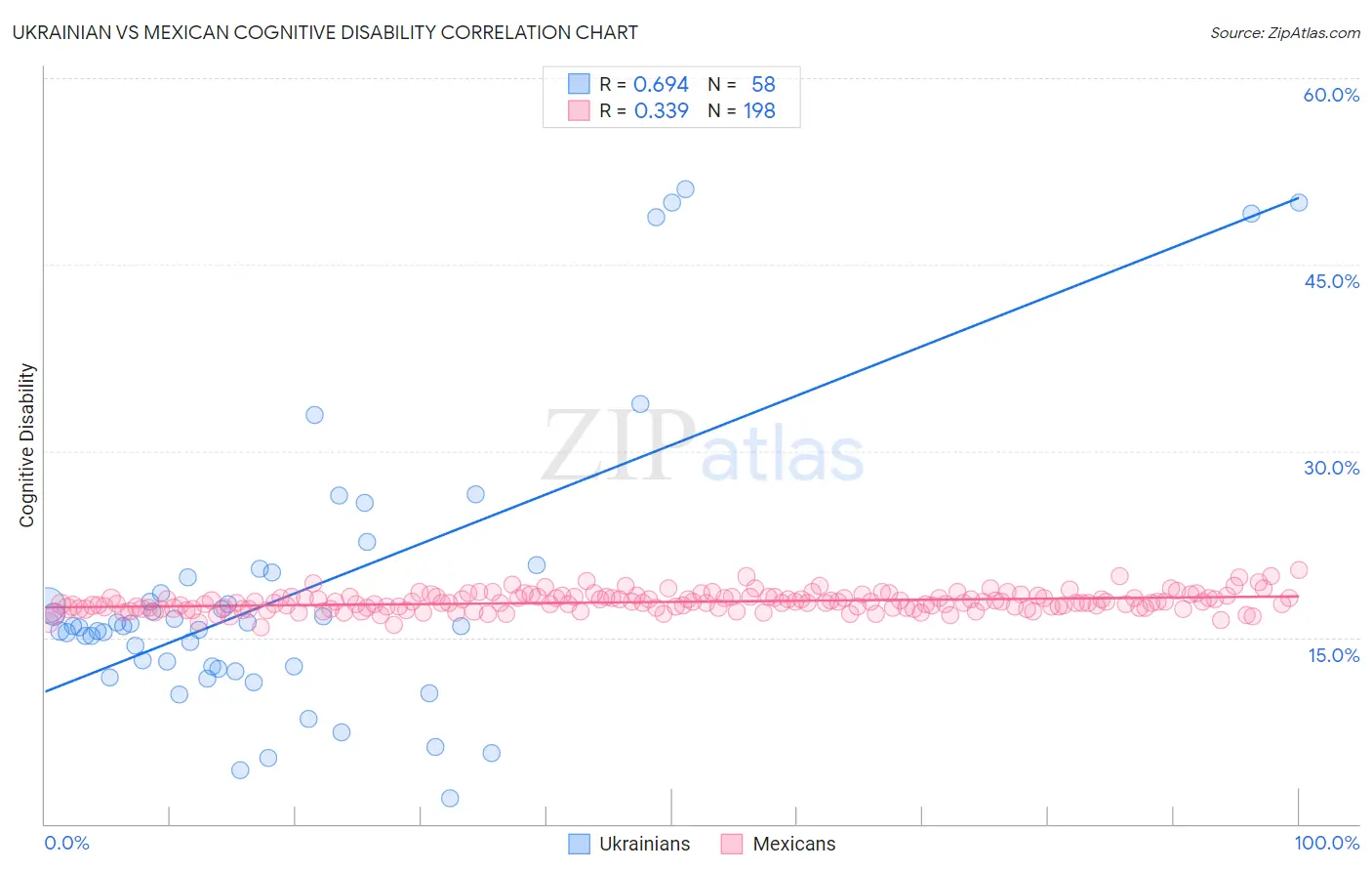 Ukrainian vs Mexican Cognitive Disability