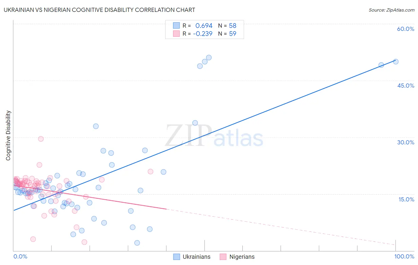 Ukrainian vs Nigerian Cognitive Disability