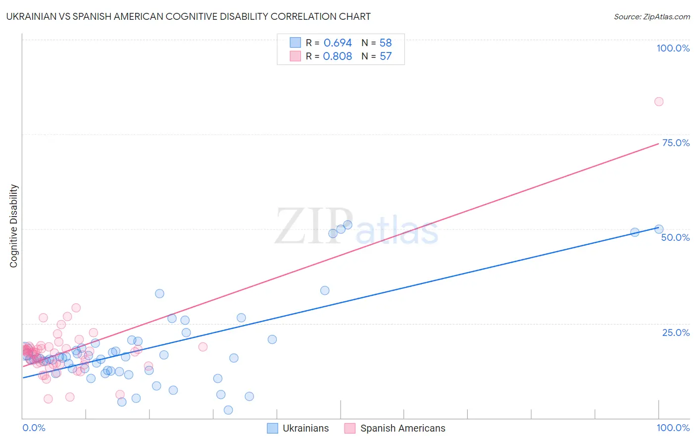 Ukrainian vs Spanish American Cognitive Disability