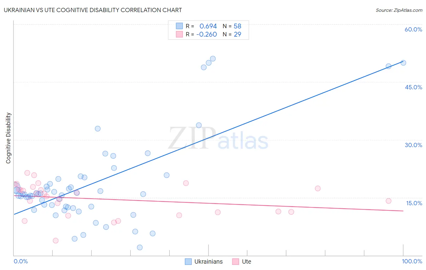 Ukrainian vs Ute Cognitive Disability