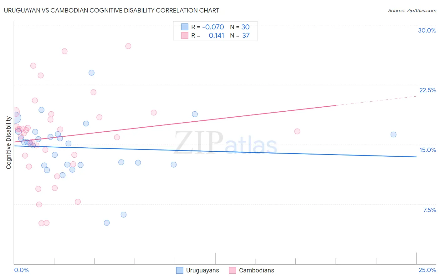 Uruguayan vs Cambodian Cognitive Disability