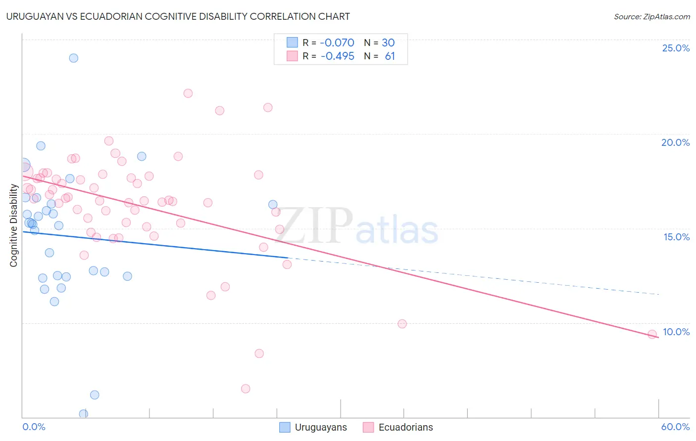 Uruguayan vs Ecuadorian Cognitive Disability