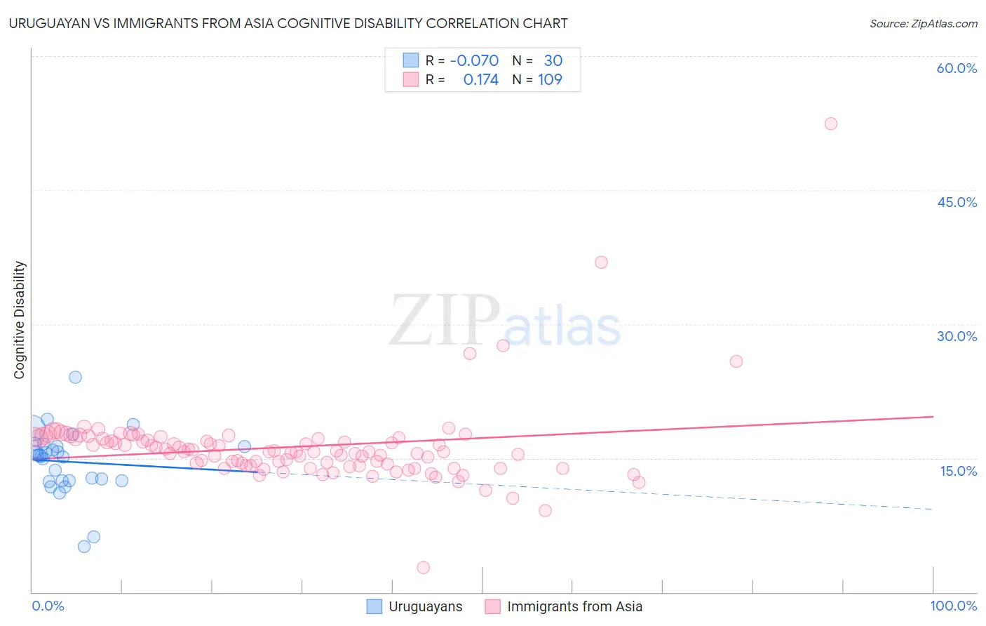 Uruguayan vs Immigrants from Asia Cognitive Disability