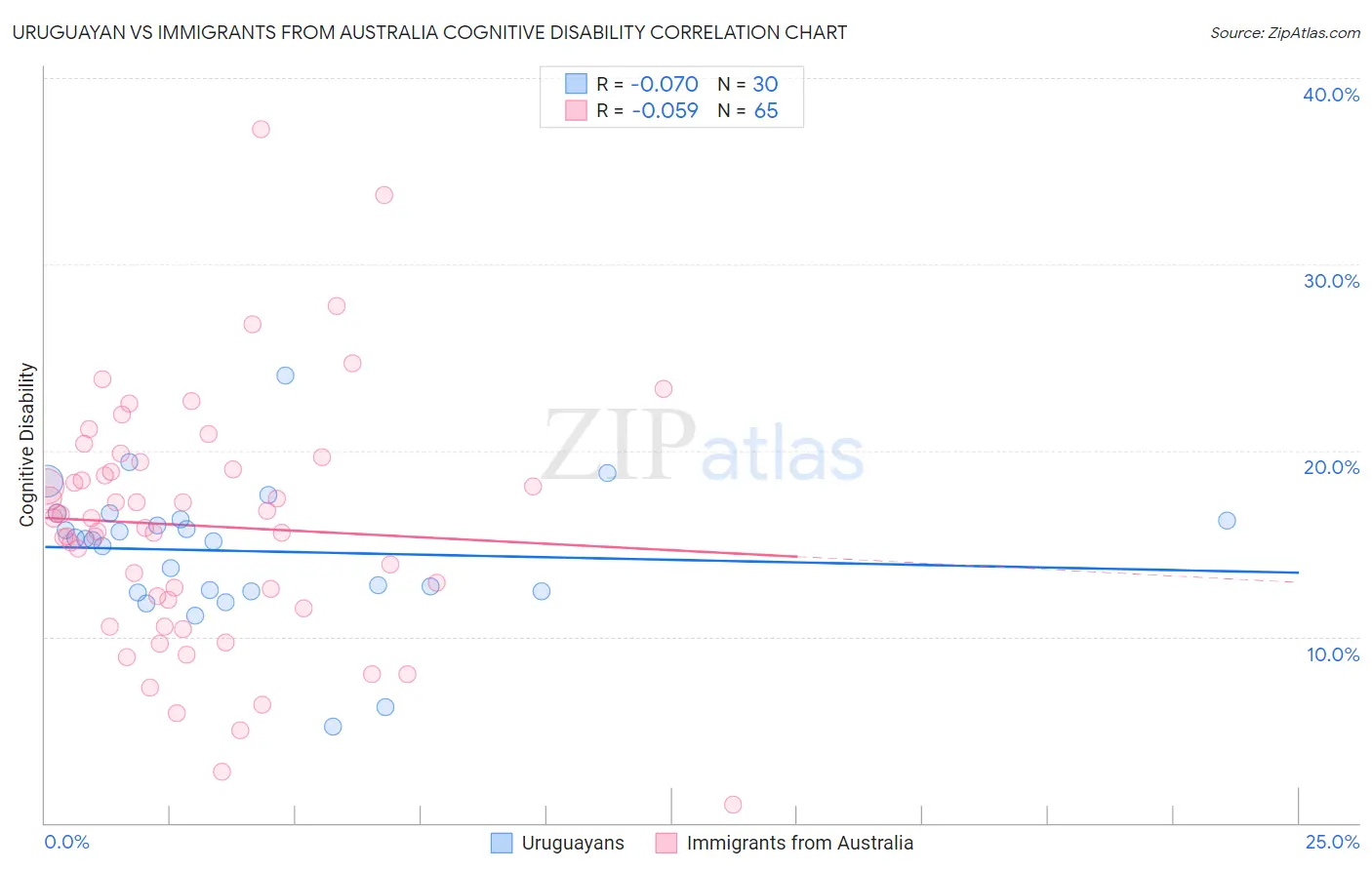 Uruguayan vs Immigrants from Australia Cognitive Disability