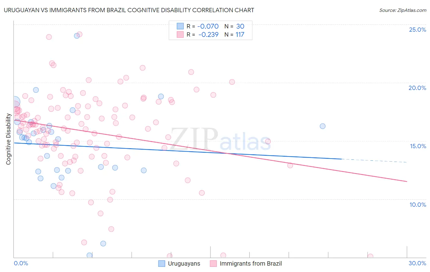 Uruguayan vs Immigrants from Brazil Cognitive Disability