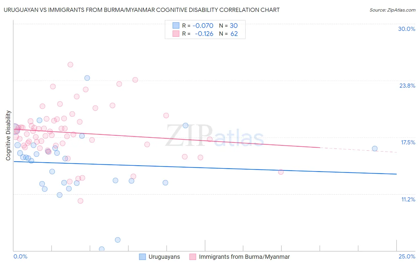 Uruguayan vs Immigrants from Burma/Myanmar Cognitive Disability