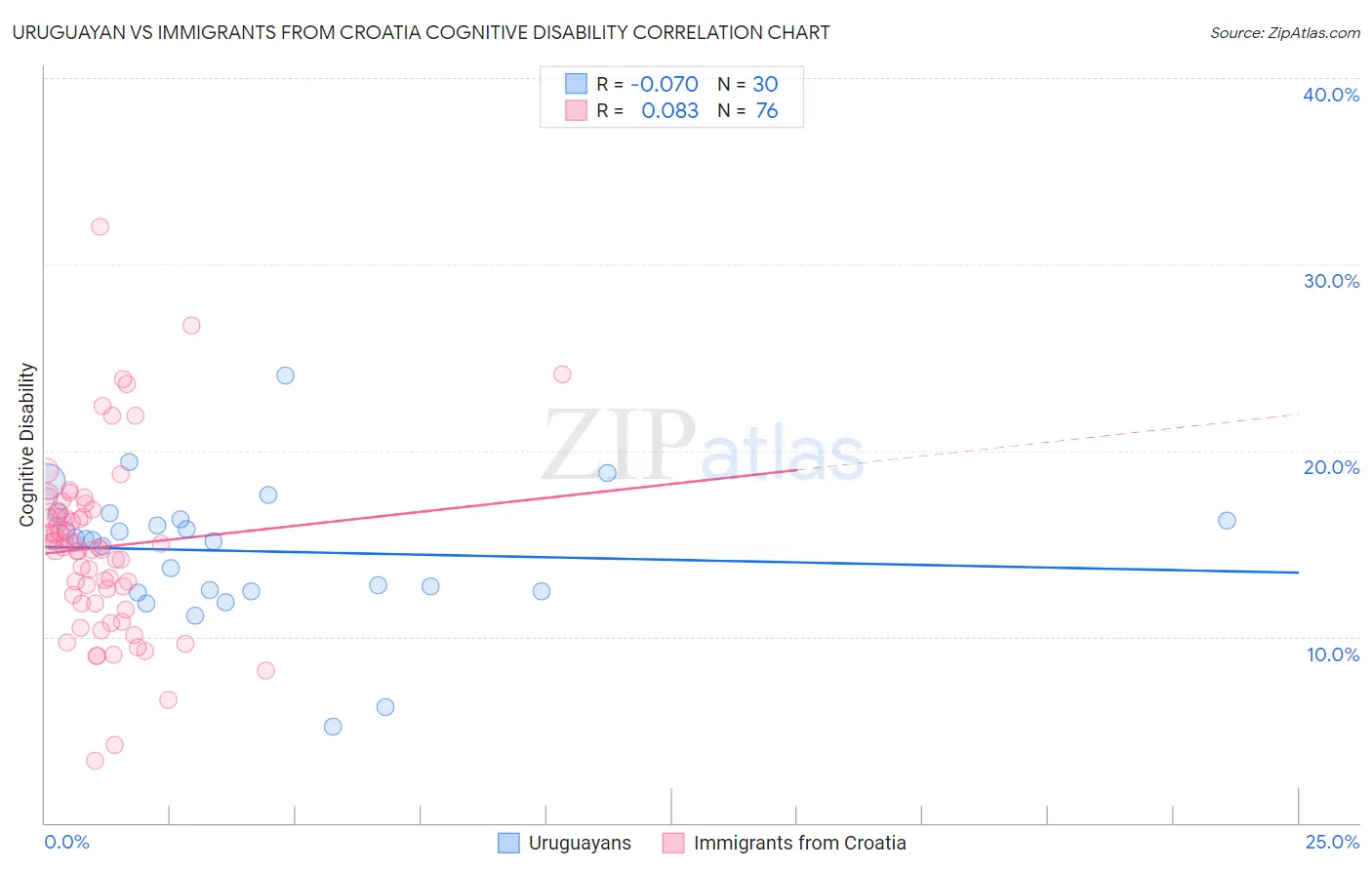 Uruguayan vs Immigrants from Croatia Cognitive Disability