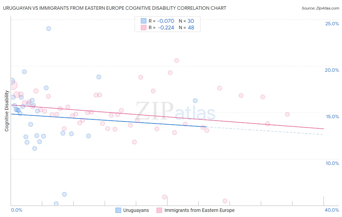 Uruguayan vs Immigrants from Eastern Europe Cognitive Disability