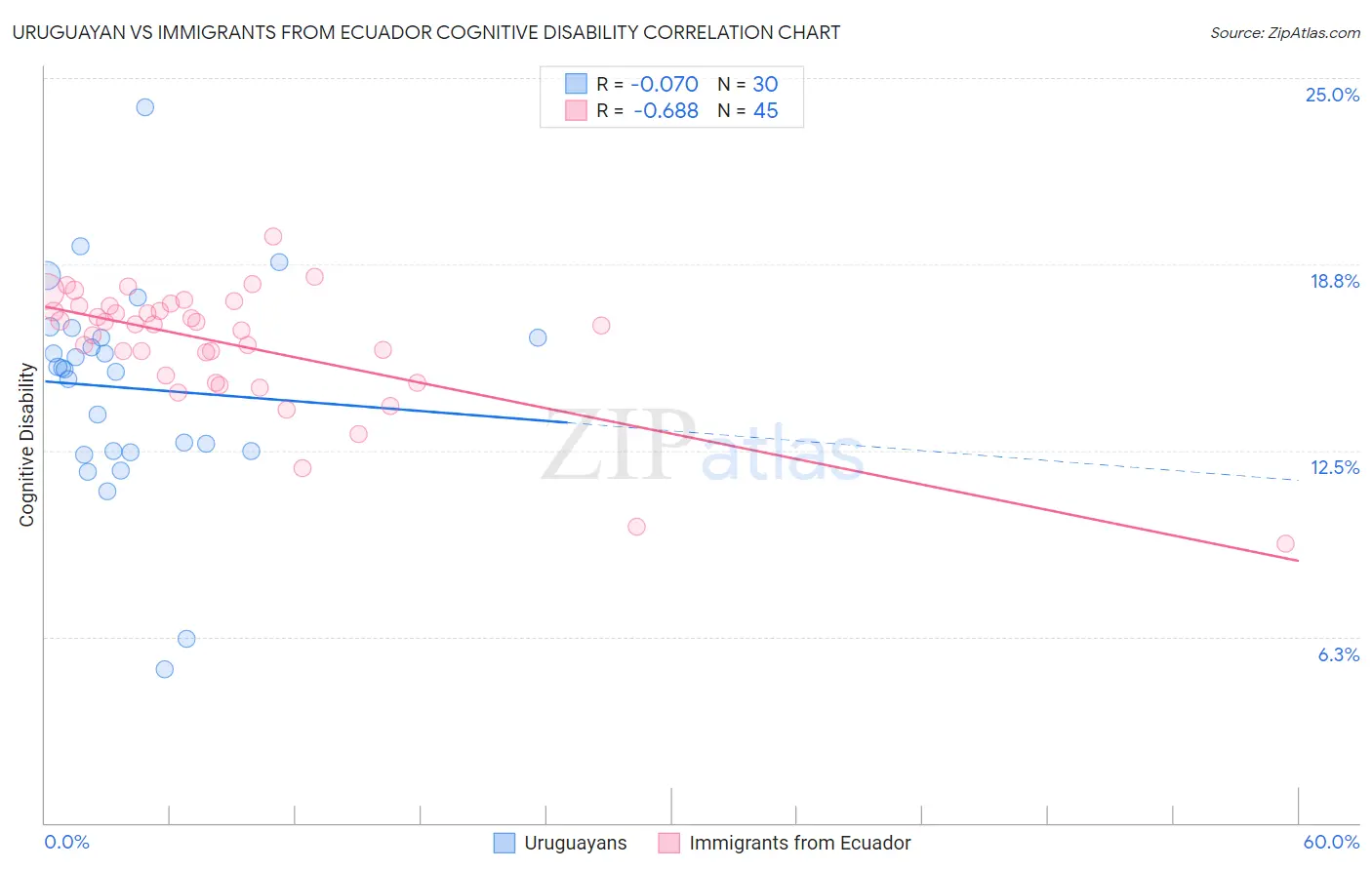 Uruguayan vs Immigrants from Ecuador Cognitive Disability