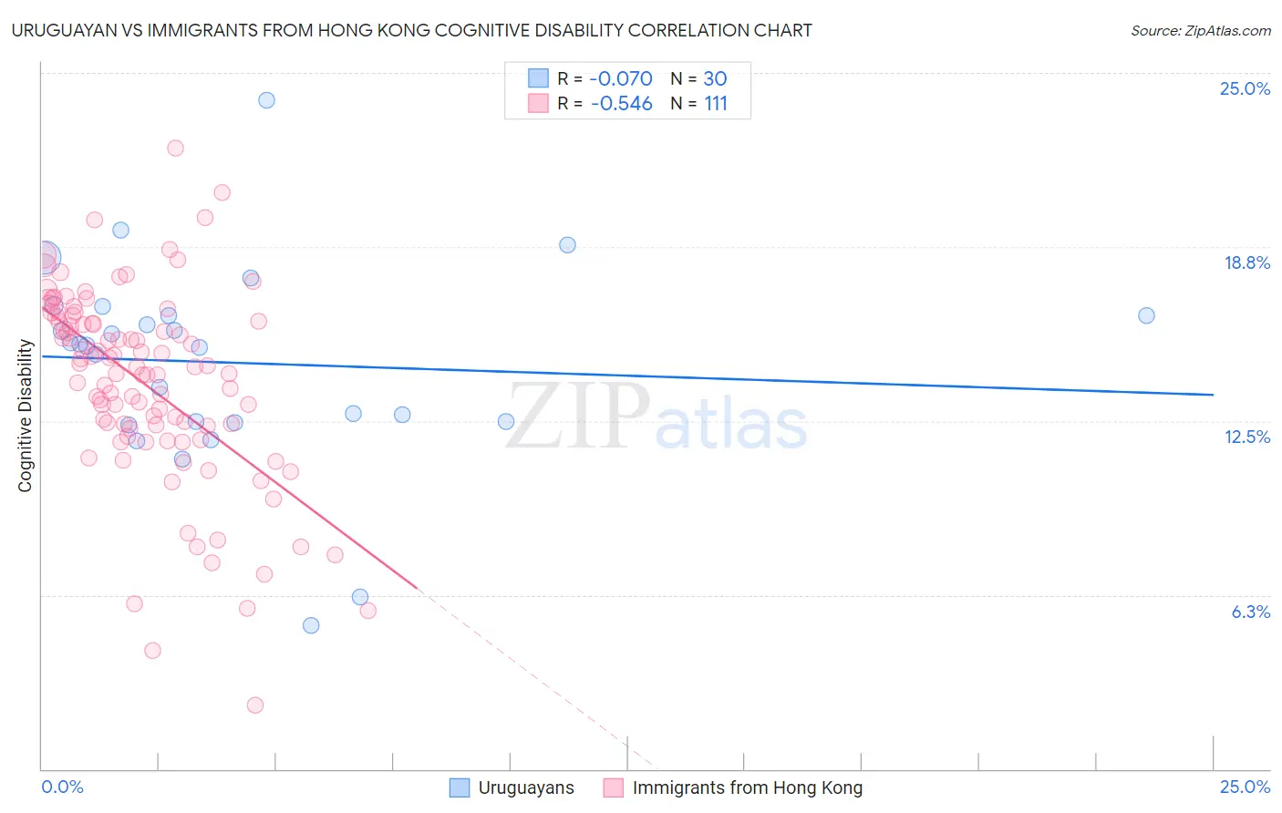 Uruguayan vs Immigrants from Hong Kong Cognitive Disability