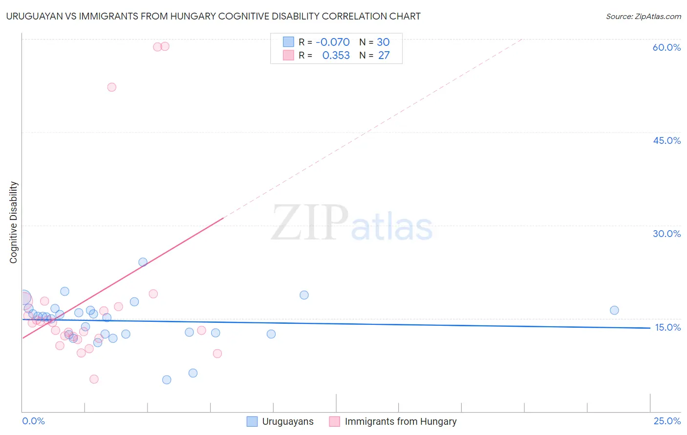 Uruguayan vs Immigrants from Hungary Cognitive Disability