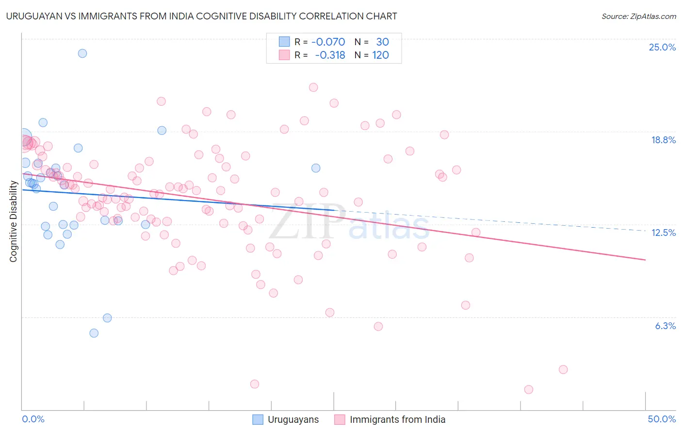 Uruguayan vs Immigrants from India Cognitive Disability