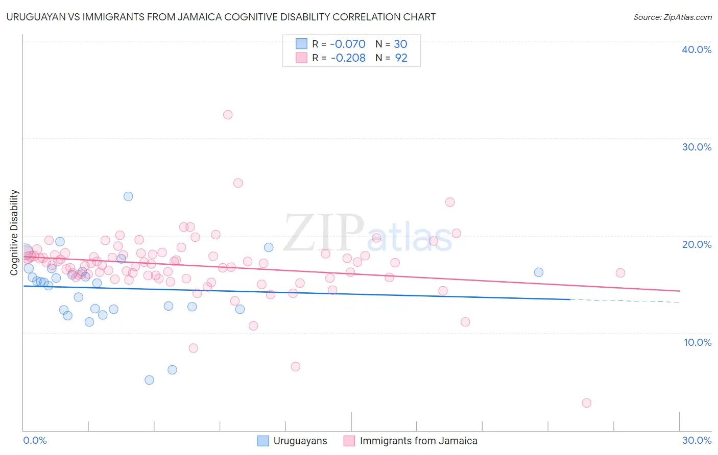 Uruguayan vs Immigrants from Jamaica Cognitive Disability