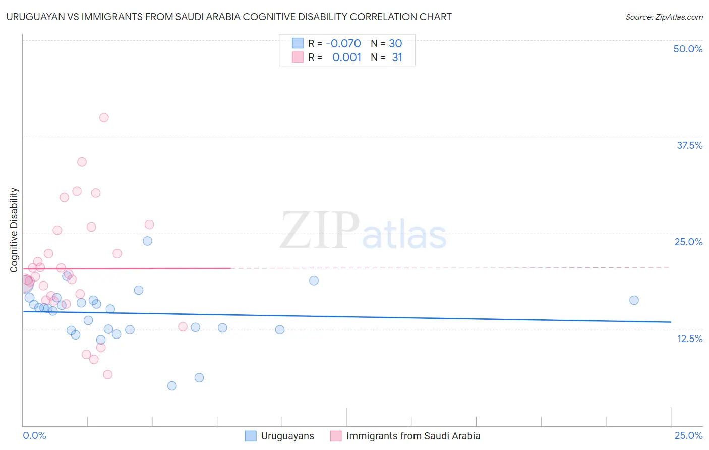 Uruguayan vs Immigrants from Saudi Arabia Cognitive Disability