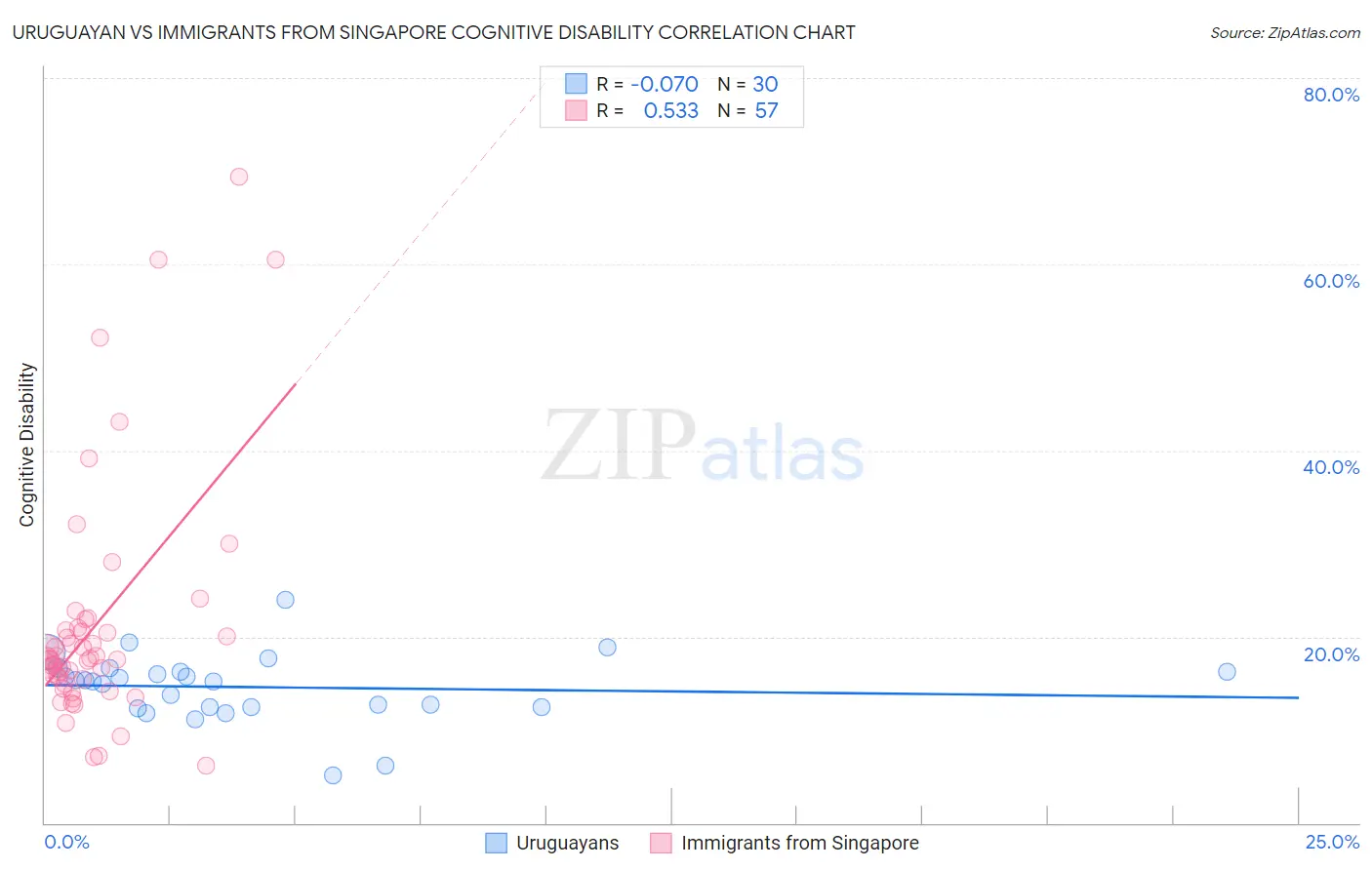 Uruguayan vs Immigrants from Singapore Cognitive Disability