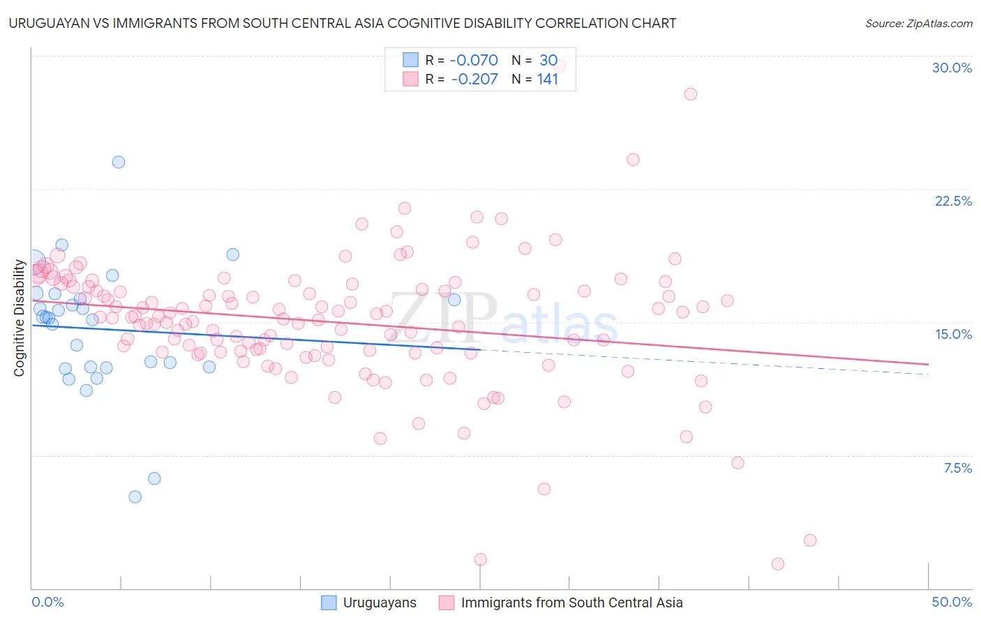 Uruguayan vs Immigrants from South Central Asia Cognitive Disability