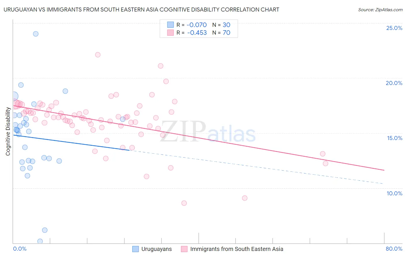 Uruguayan vs Immigrants from South Eastern Asia Cognitive Disability