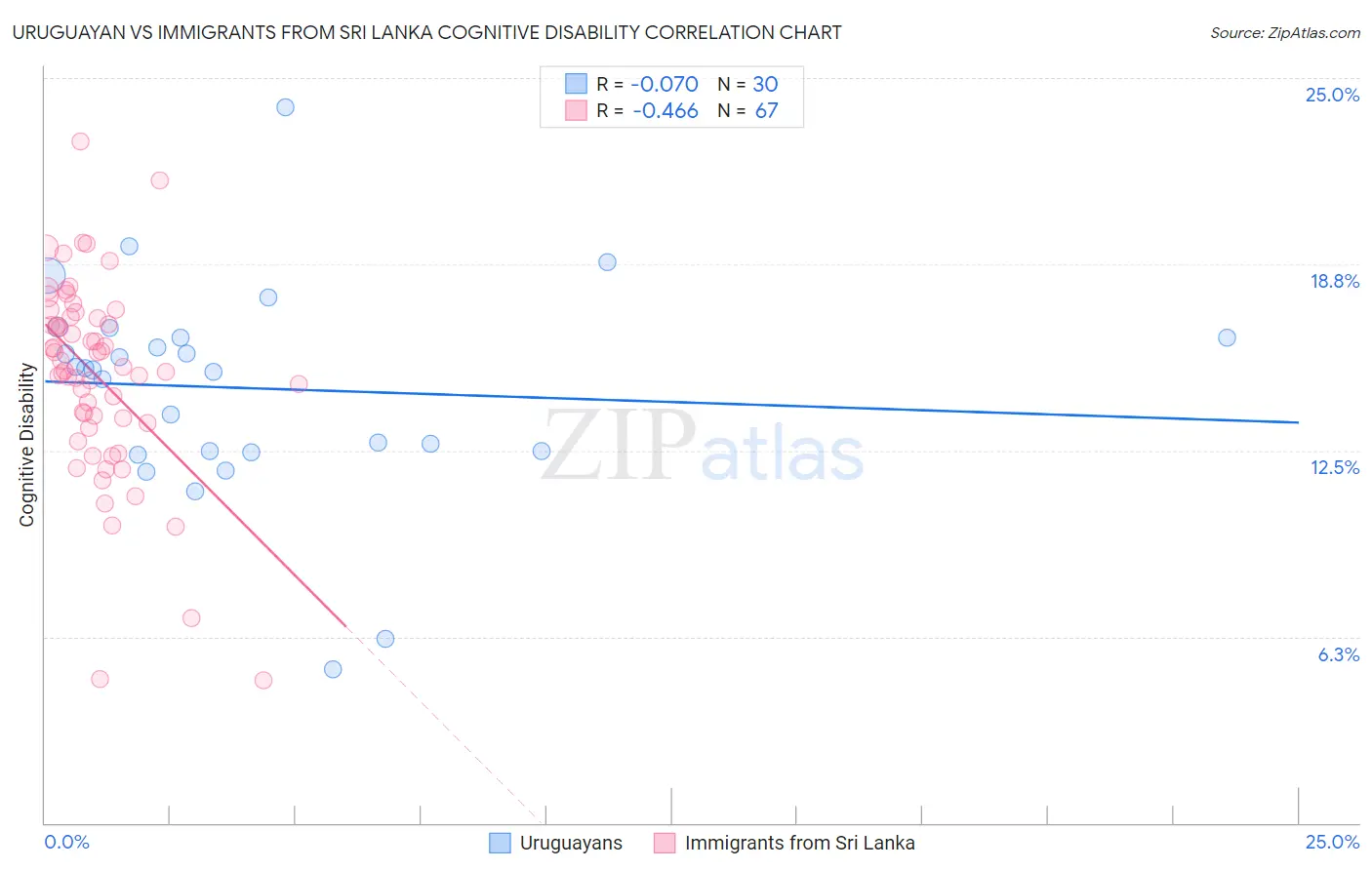Uruguayan vs Immigrants from Sri Lanka Cognitive Disability