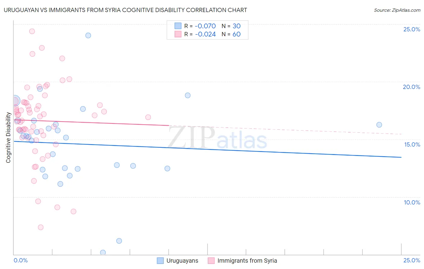 Uruguayan vs Immigrants from Syria Cognitive Disability