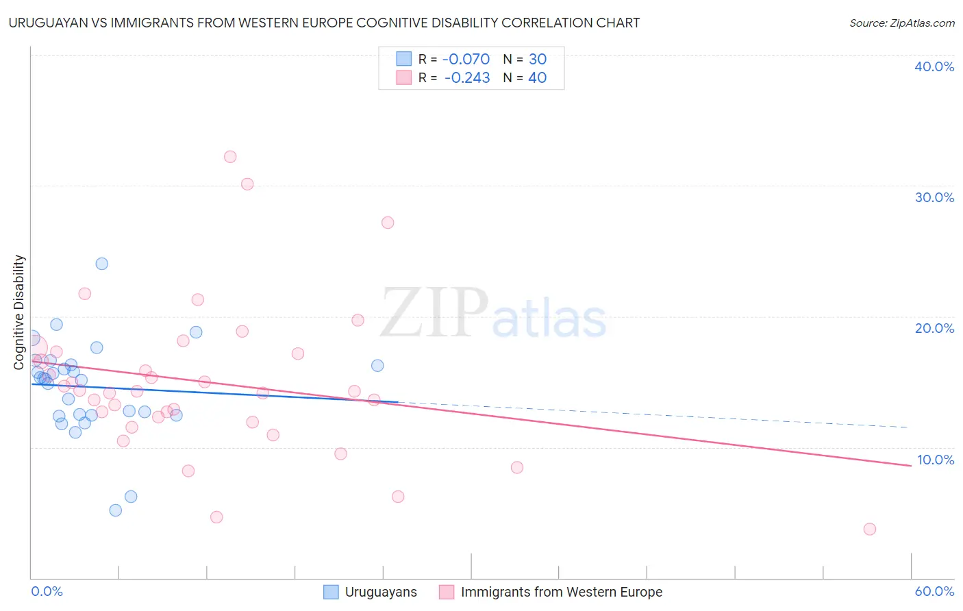 Uruguayan vs Immigrants from Western Europe Cognitive Disability