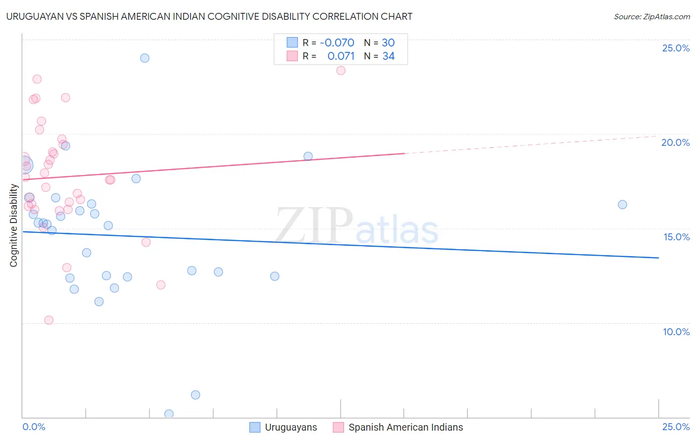 Uruguayan vs Spanish American Indian Cognitive Disability