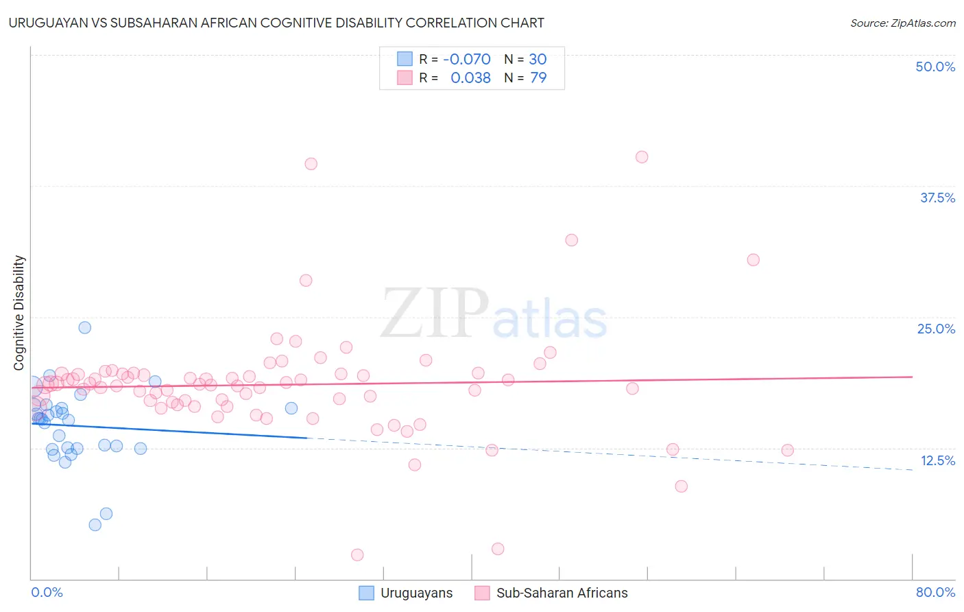 Uruguayan vs Subsaharan African Cognitive Disability