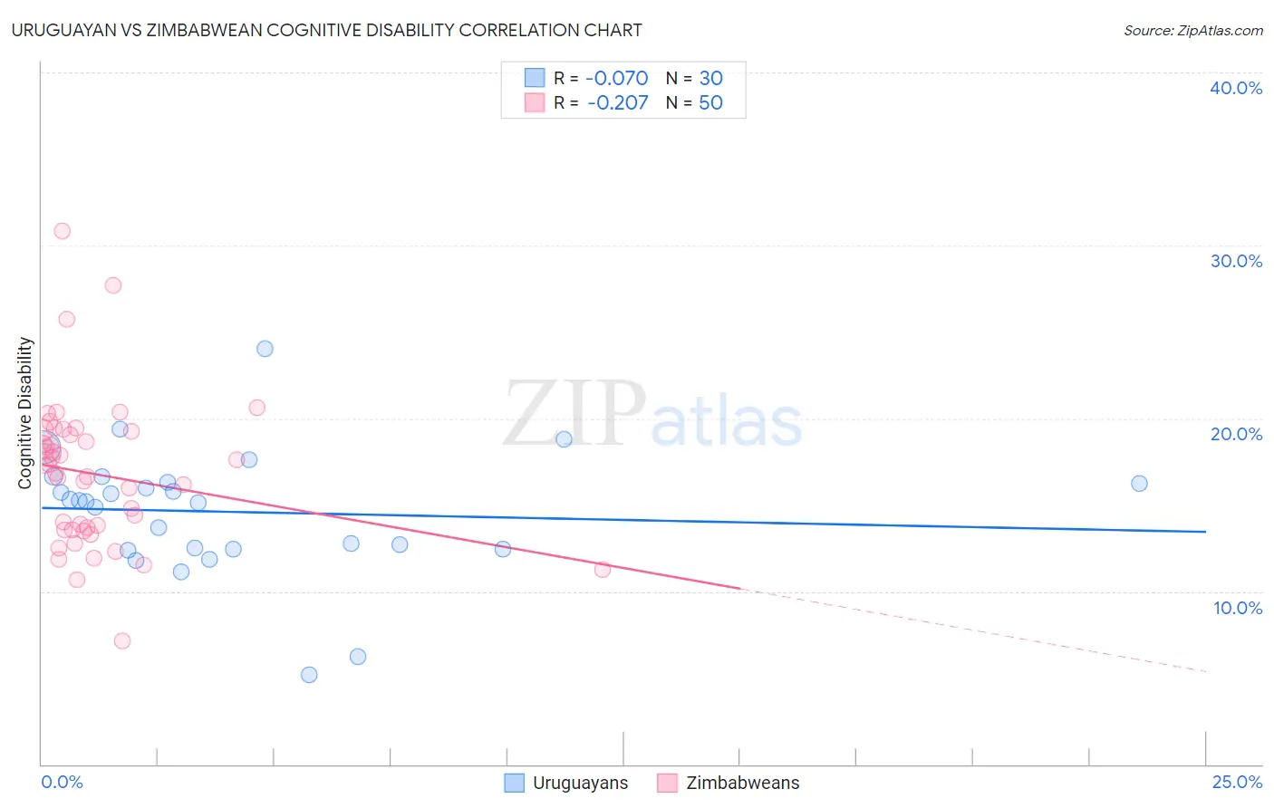 Uruguayan vs Zimbabwean Cognitive Disability