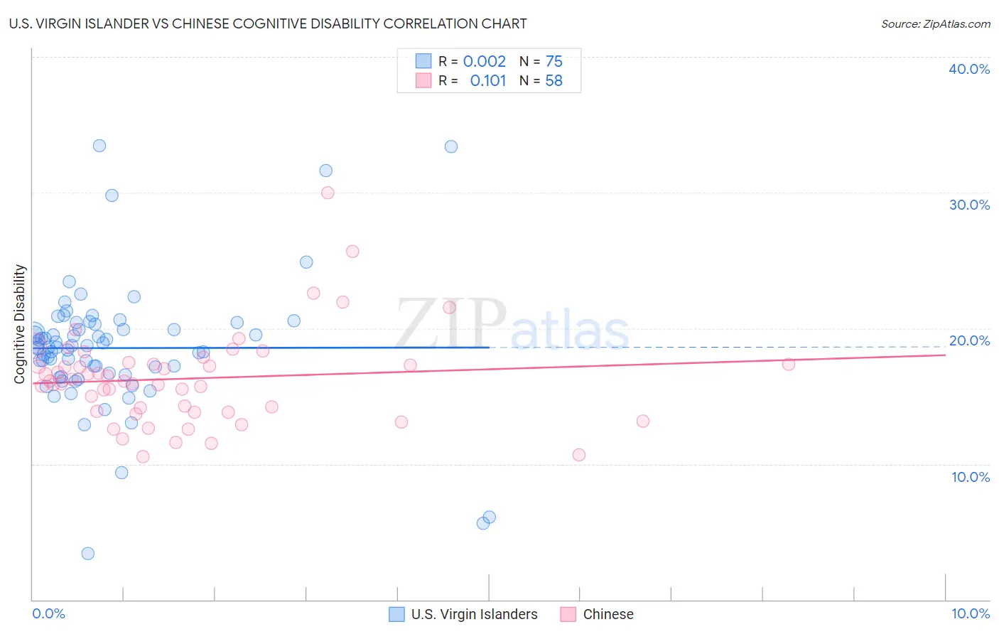 U.S. Virgin Islander vs Chinese Cognitive Disability