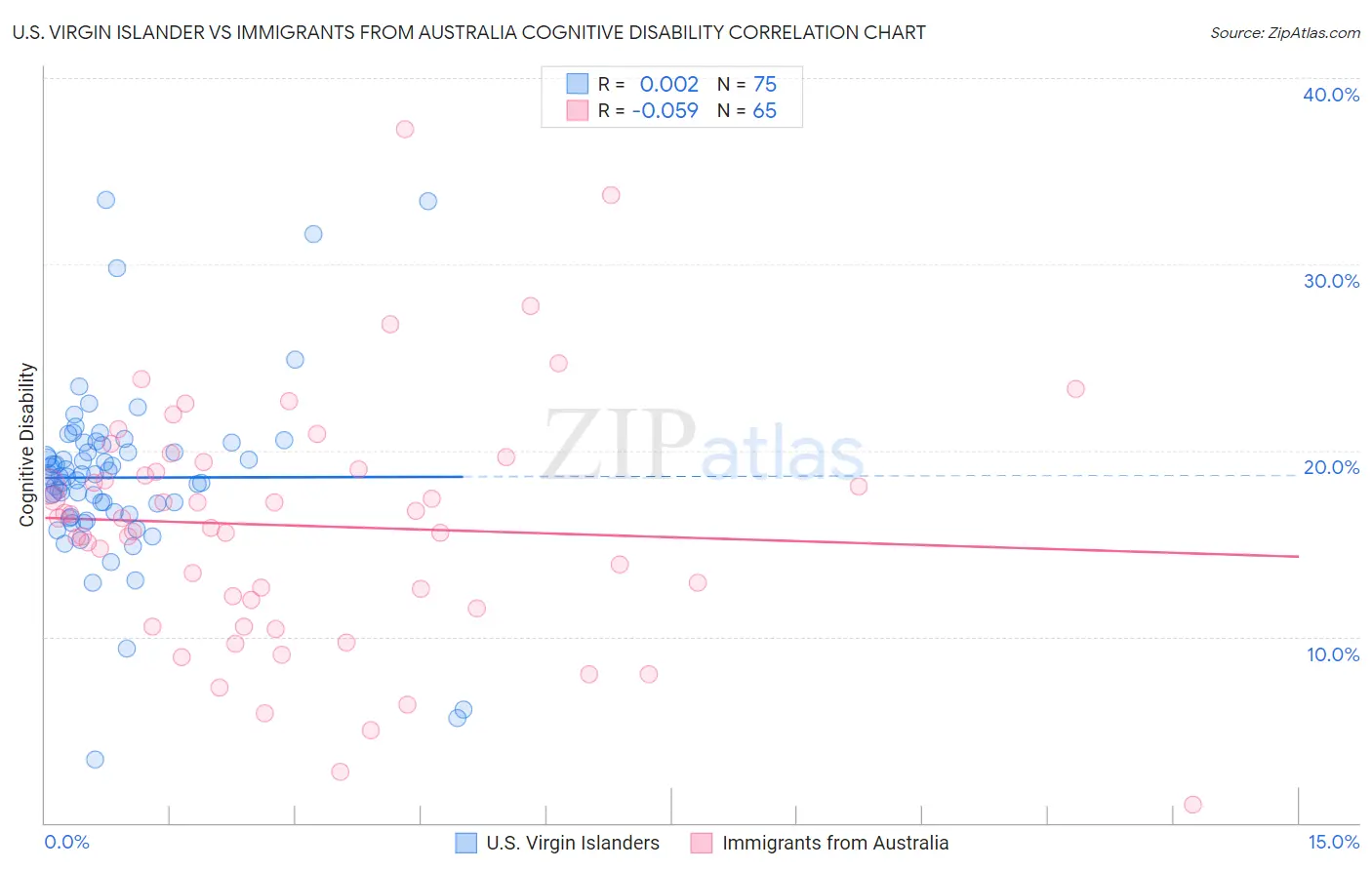 U.S. Virgin Islander vs Immigrants from Australia Cognitive Disability