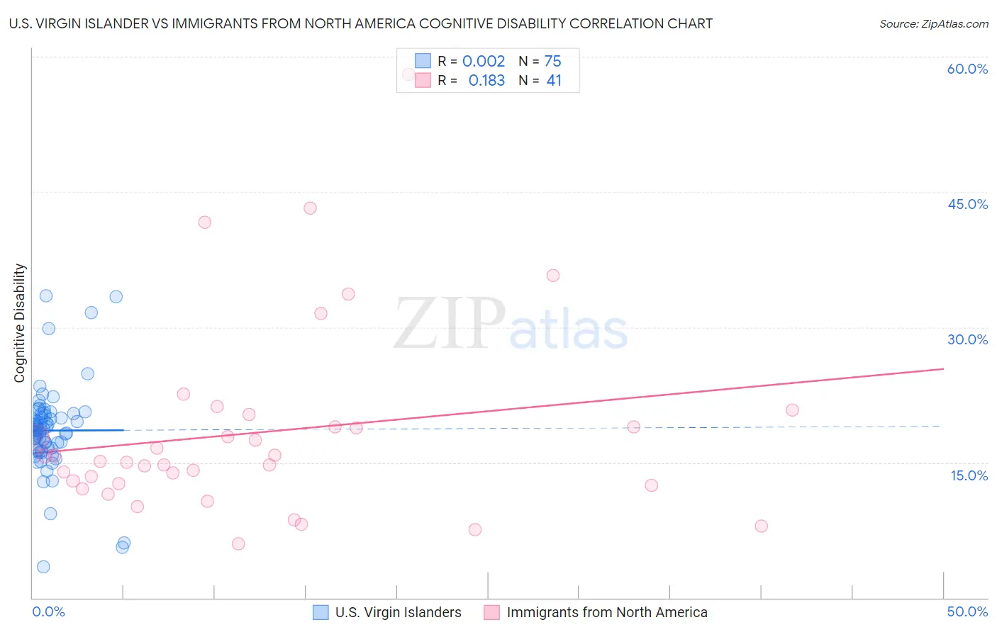U.S. Virgin Islander vs Immigrants from North America Cognitive Disability