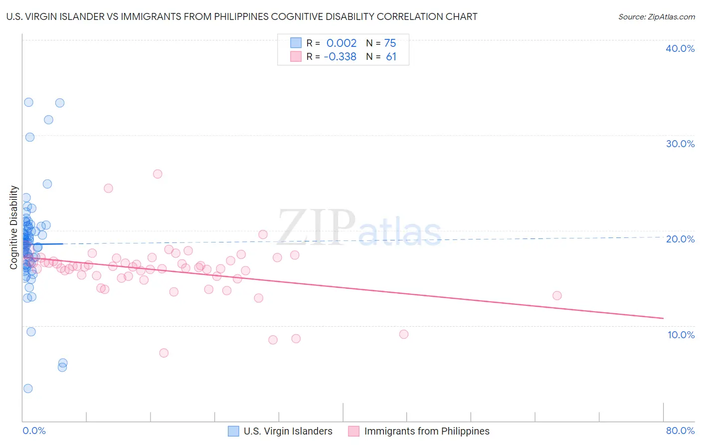 U.S. Virgin Islander vs Immigrants from Philippines Cognitive Disability