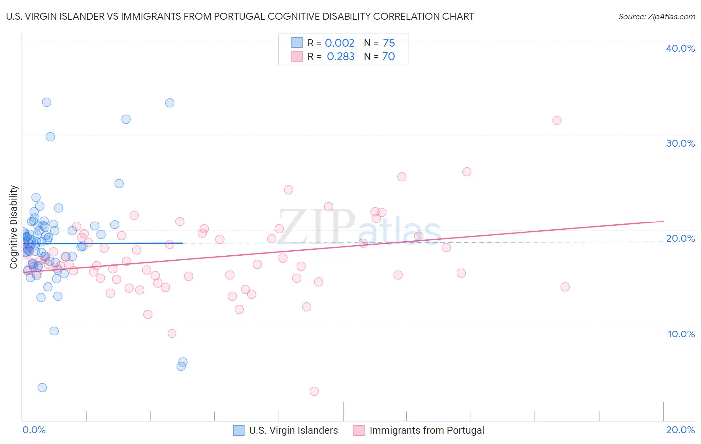 U.S. Virgin Islander vs Immigrants from Portugal Cognitive Disability