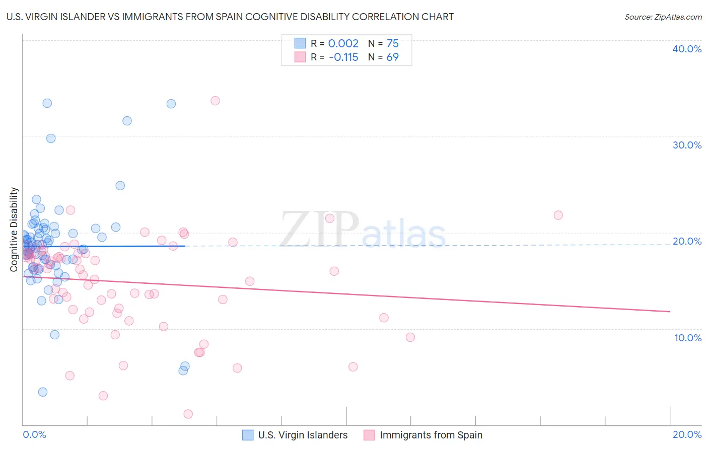 U.S. Virgin Islander vs Immigrants from Spain Cognitive Disability