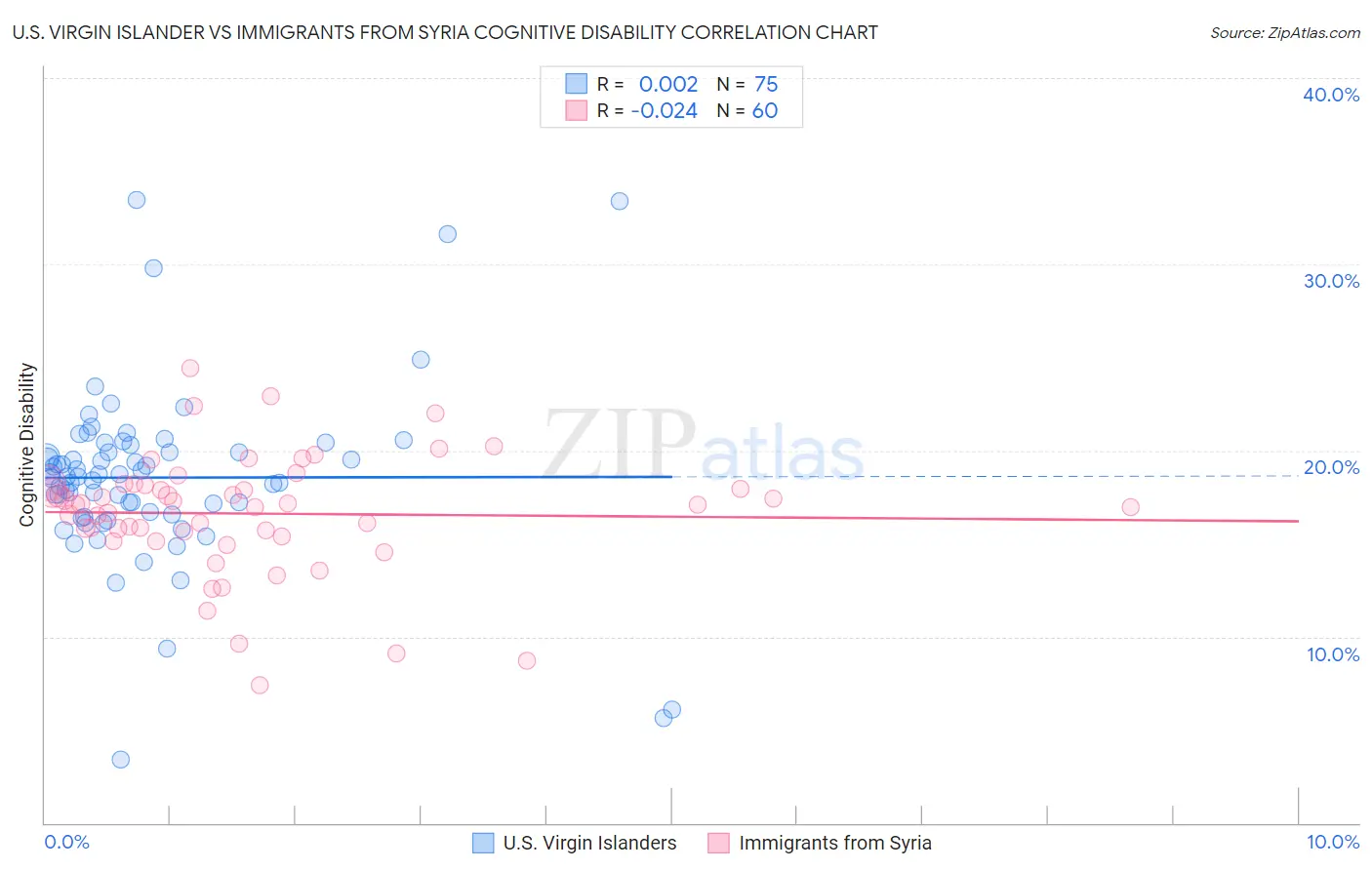 U.S. Virgin Islander vs Immigrants from Syria Cognitive Disability