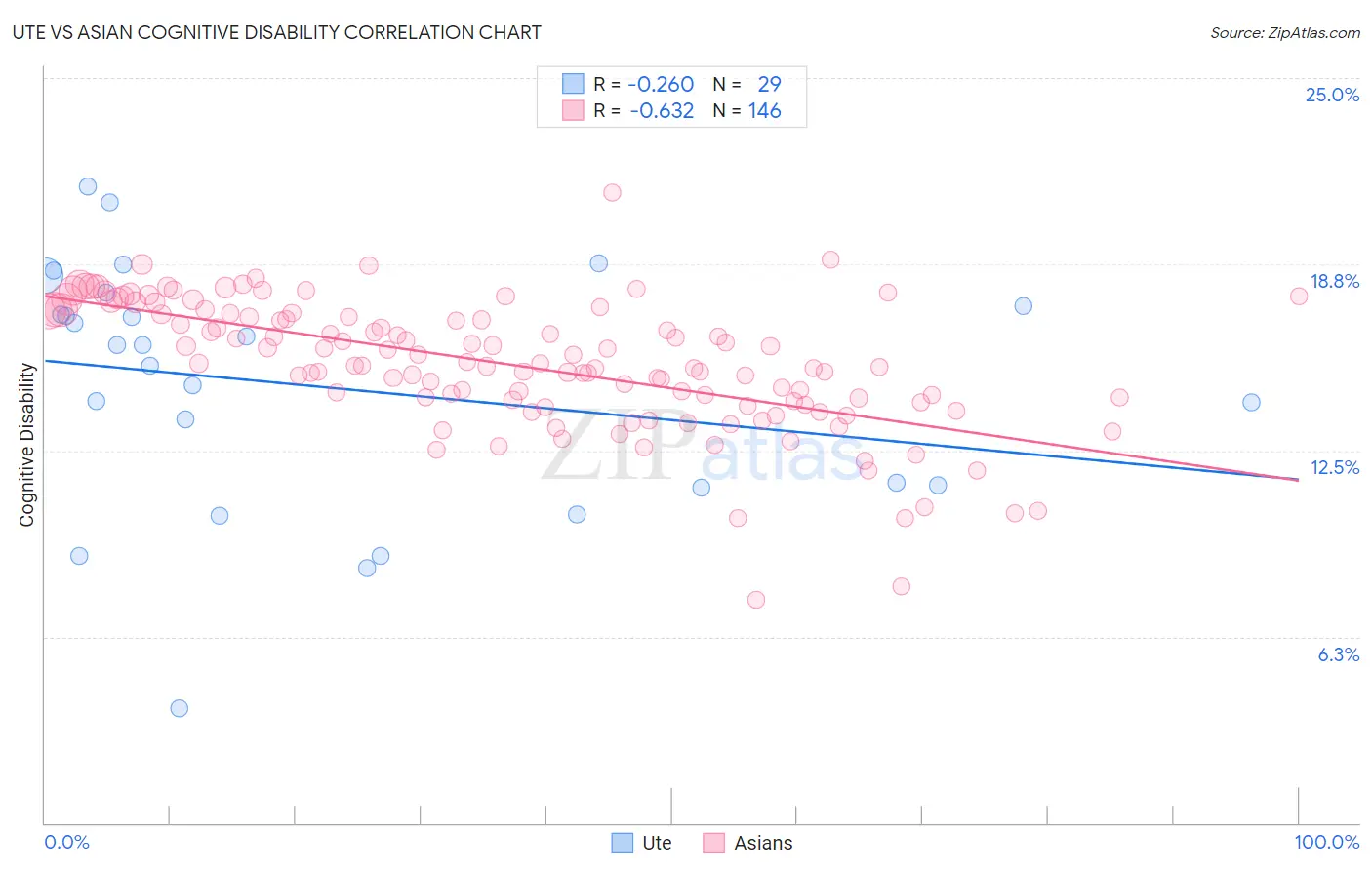Ute vs Asian Cognitive Disability