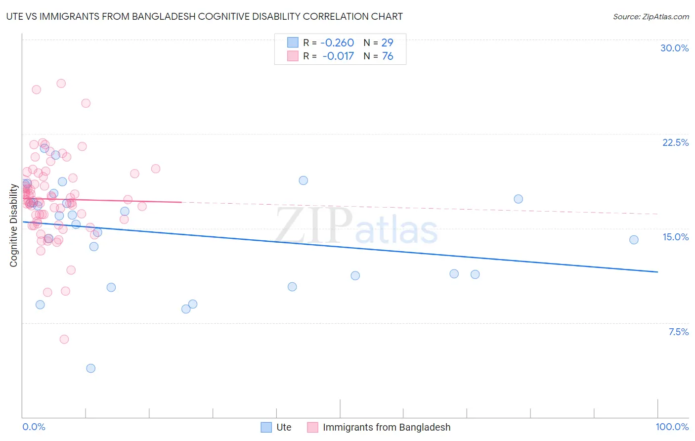 Ute vs Immigrants from Bangladesh Cognitive Disability