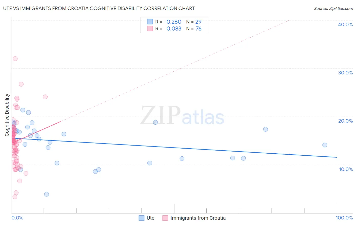 Ute vs Immigrants from Croatia Cognitive Disability