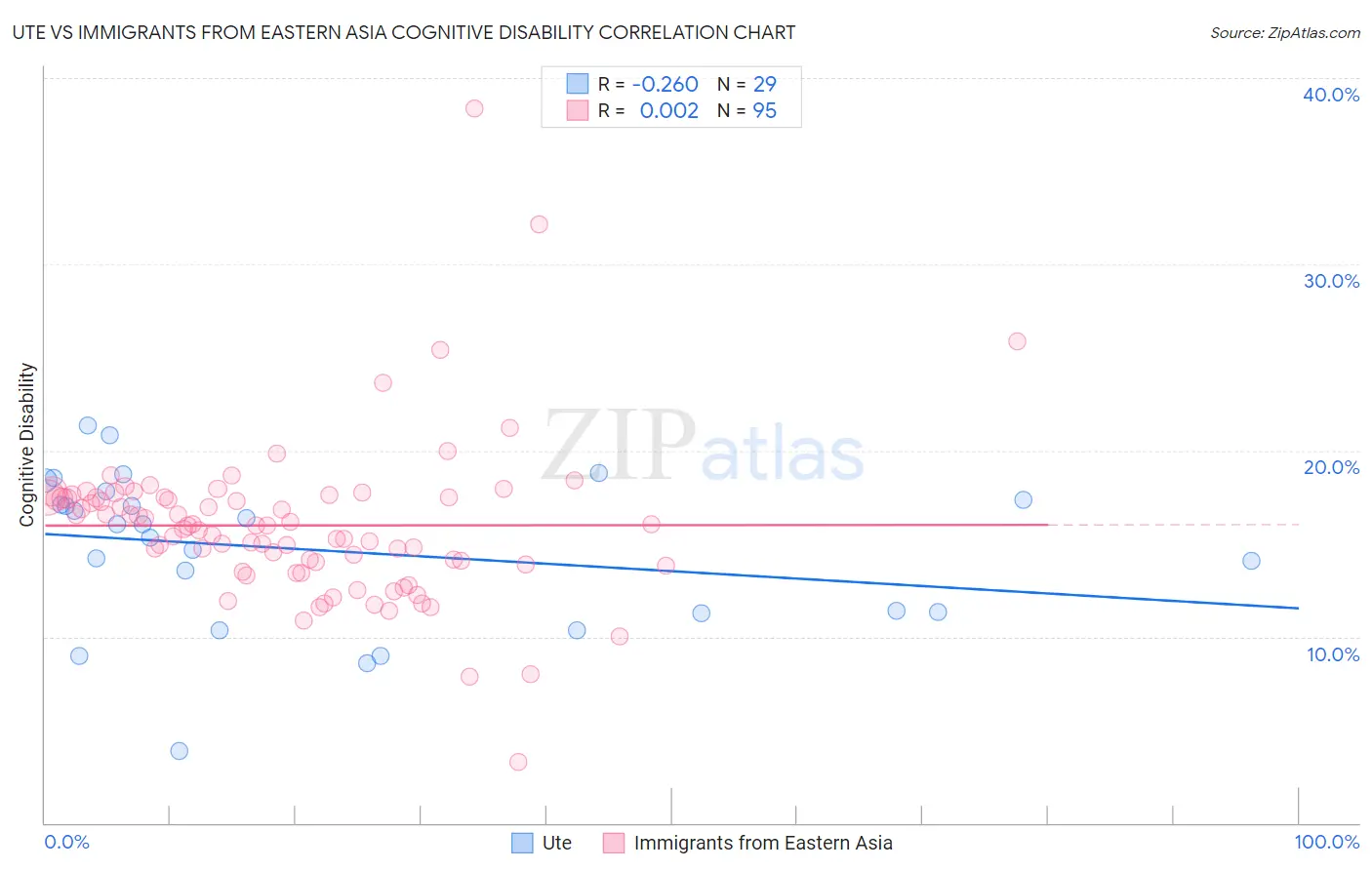 Ute vs Immigrants from Eastern Asia Cognitive Disability