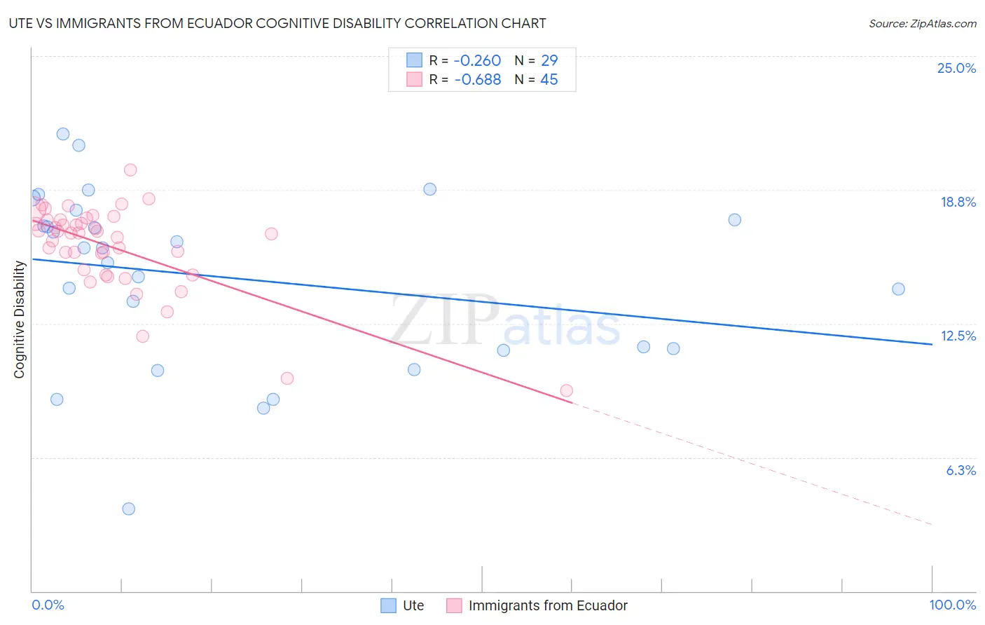 Ute vs Immigrants from Ecuador Cognitive Disability