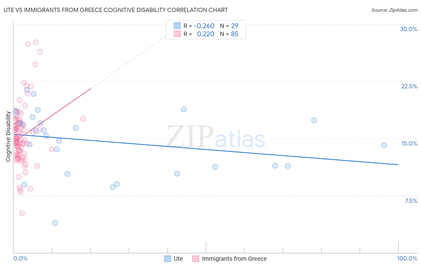 Ute vs Immigrants from Greece Cognitive Disability