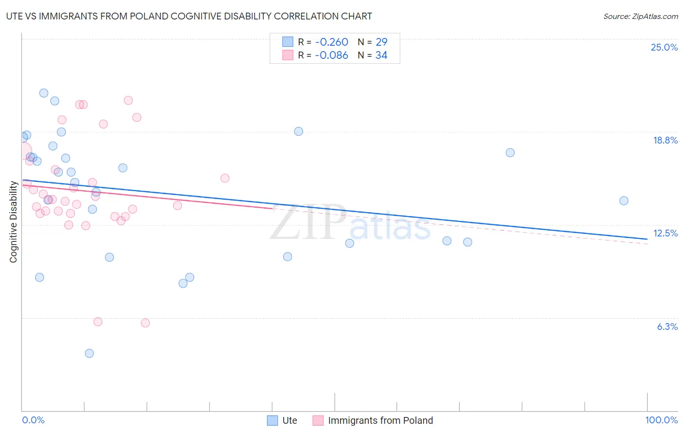 Ute vs Immigrants from Poland Cognitive Disability