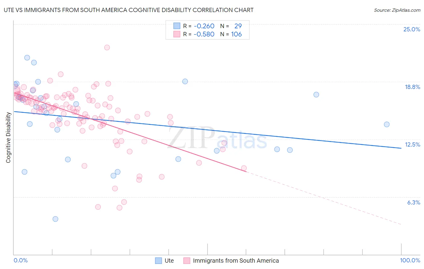 Ute vs Immigrants from South America Cognitive Disability