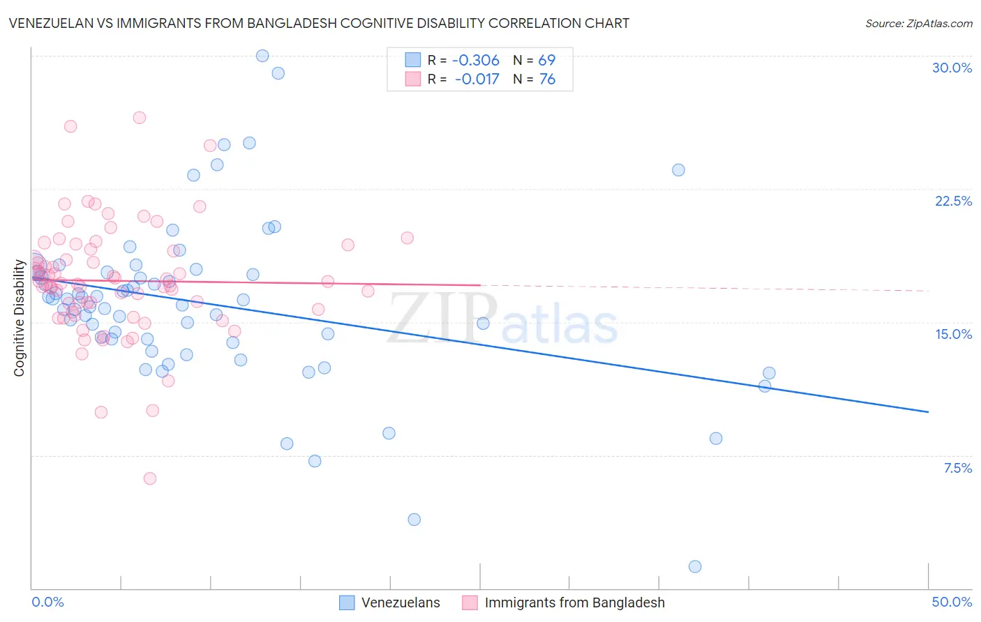 Venezuelan vs Immigrants from Bangladesh Cognitive Disability