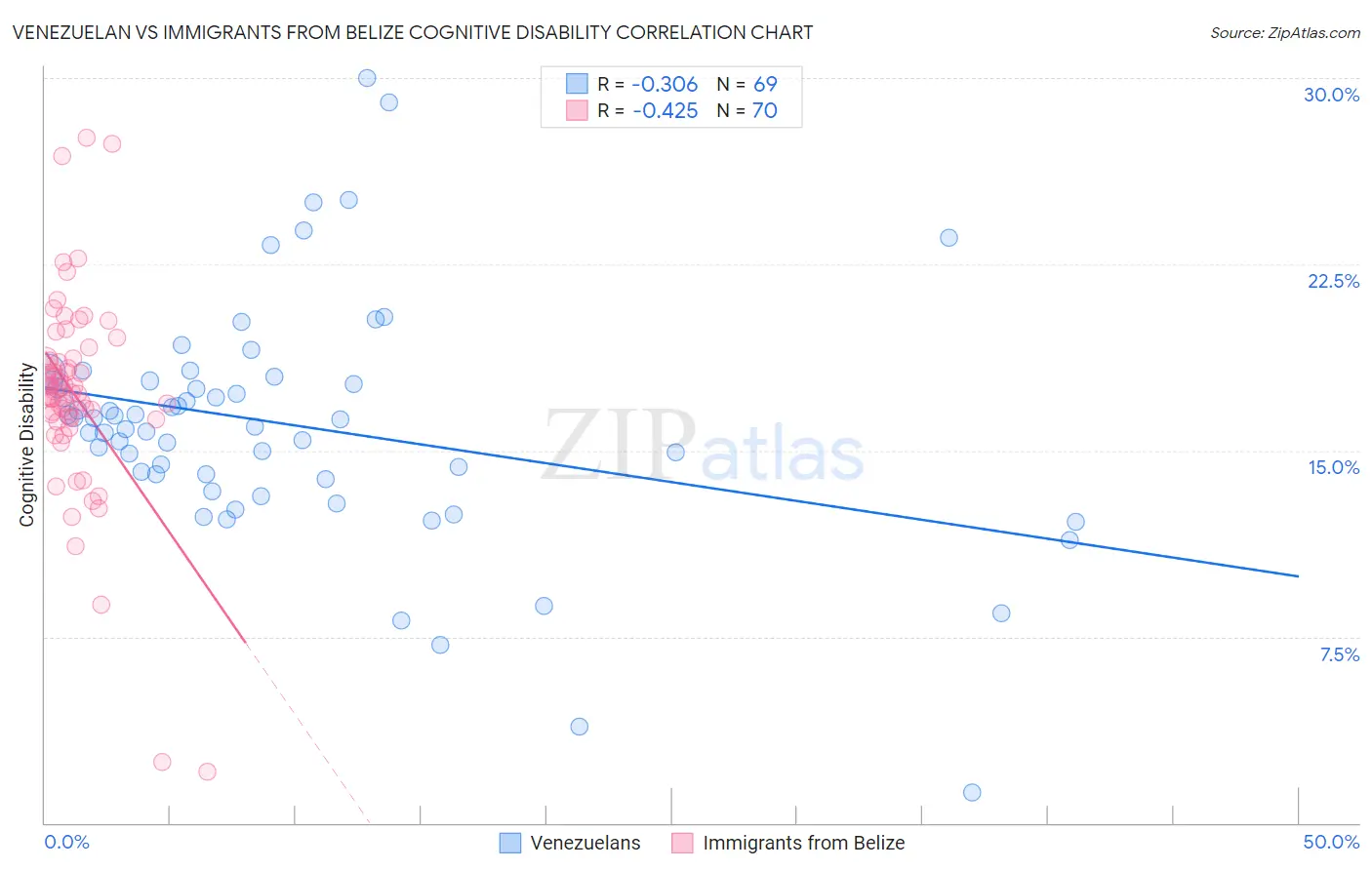 Venezuelan vs Immigrants from Belize Cognitive Disability