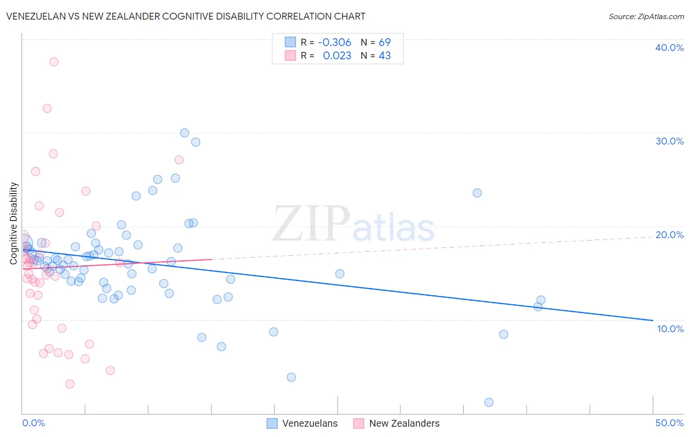 Venezuelan vs New Zealander Cognitive Disability