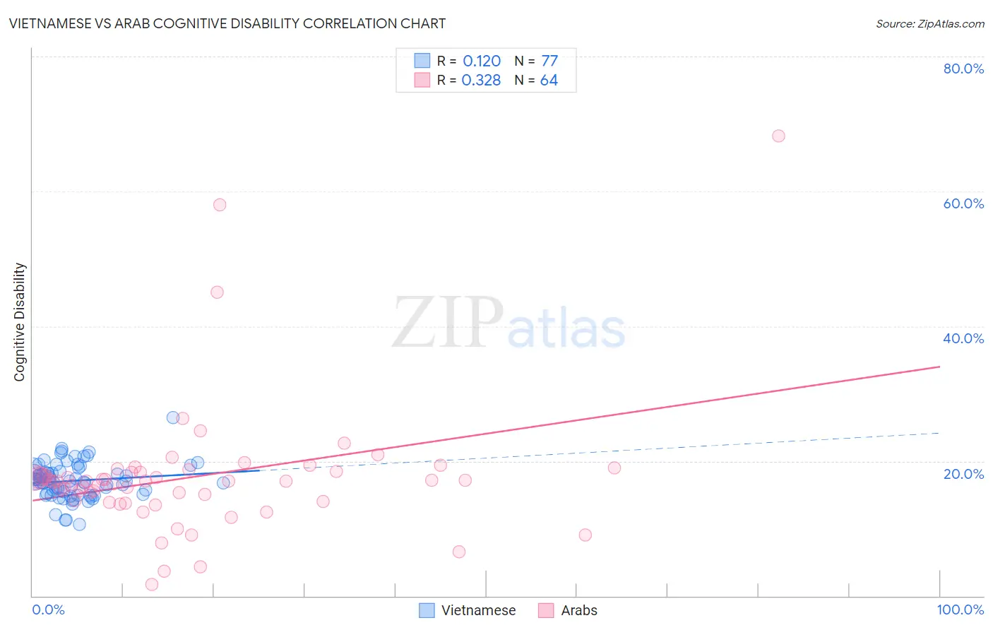 Vietnamese vs Arab Cognitive Disability