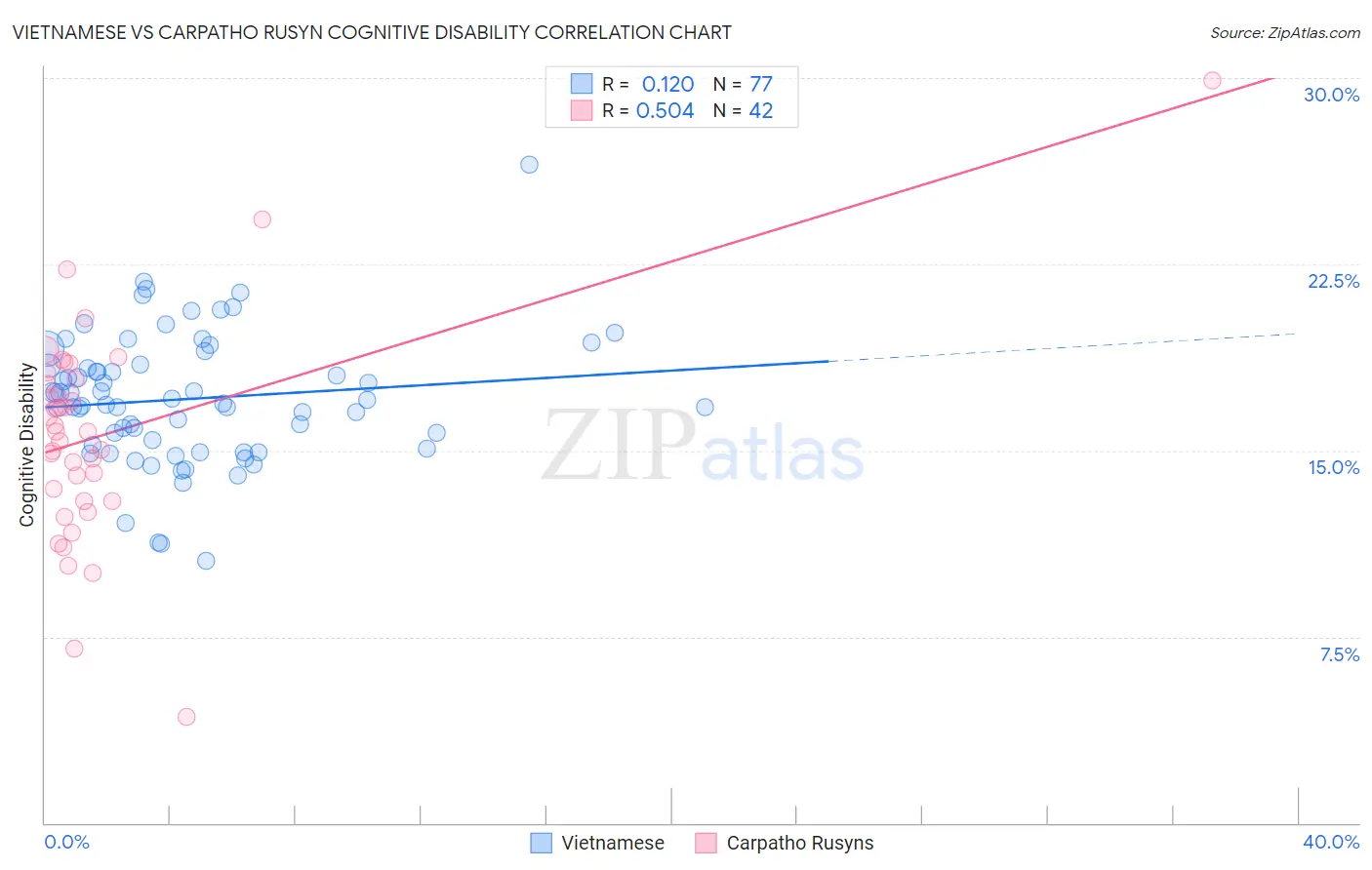 Vietnamese vs Carpatho Rusyn Cognitive Disability