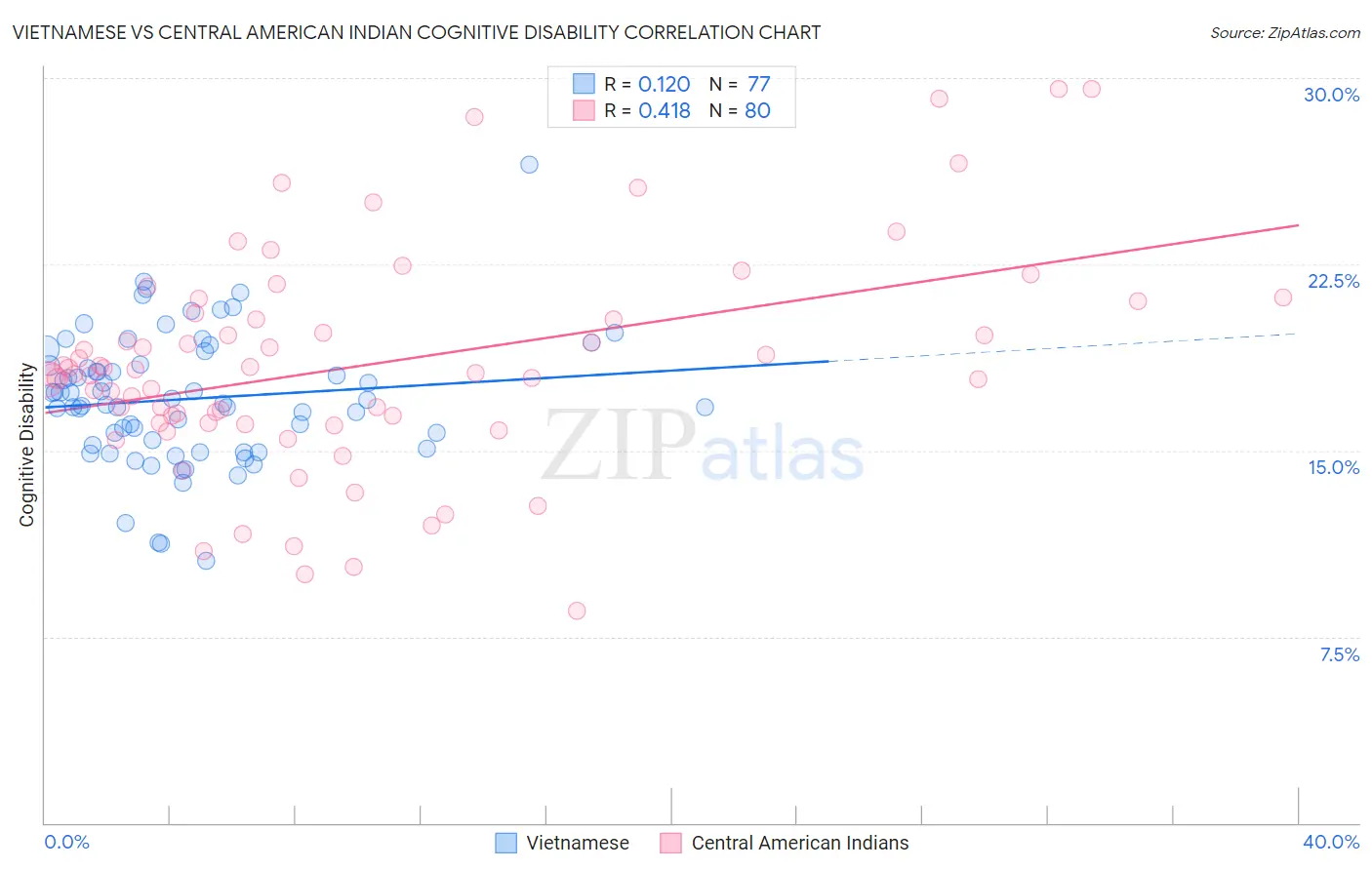 Vietnamese vs Central American Indian Cognitive Disability