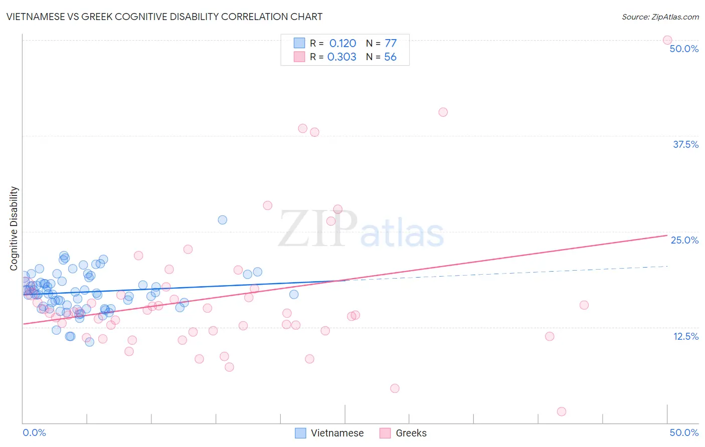 Vietnamese vs Greek Cognitive Disability