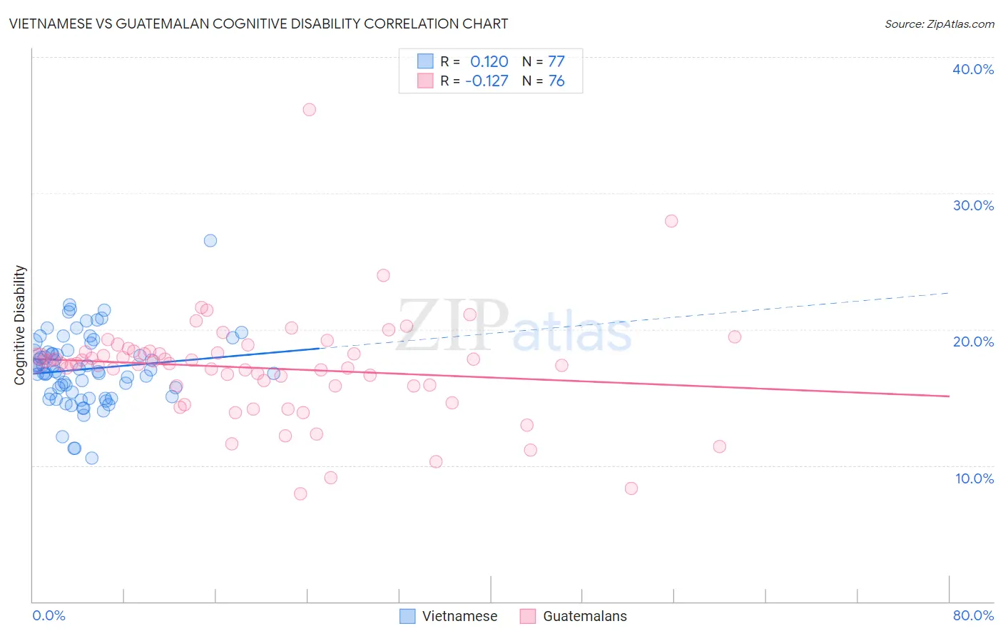 Vietnamese vs Guatemalan Cognitive Disability